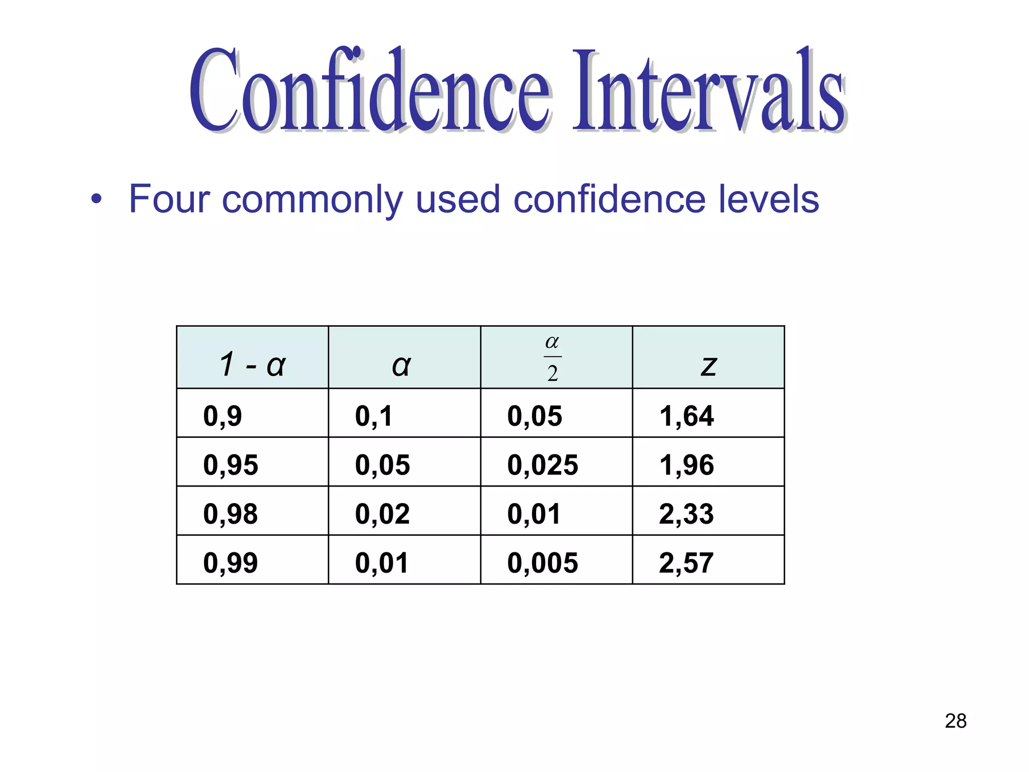 • Four commonly used confidence levels


                       
      1-α      α       2       z
     0,9     0,1     0,05    1,64
     0,95    0,05    0,025   1,96
     0,98    0,02    0,01    2,33
     0,99    0,01    0,005   2,57




                                         28
 