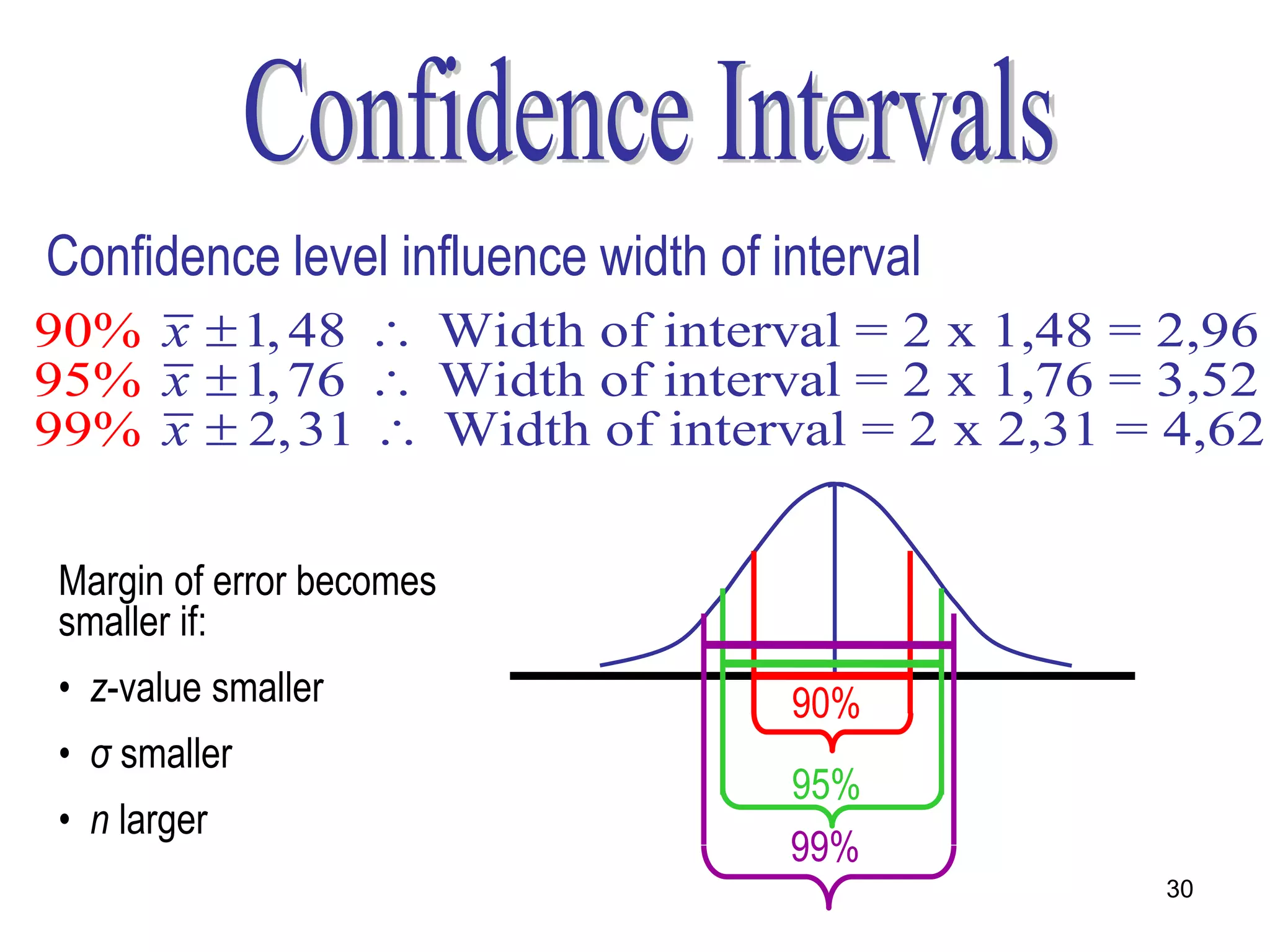 Confidence level influence width of interval
90% x  1, 48  Width of interval = 2 x 1,48 = 2,96
95% x  1, 76  Width of interval = 2 x 1,76 = 3,52
99% x  2, 31  Width of interval = 2 x 2,31 = 4,62


 Margin of error becomes
 smaller if:
 • z-value smaller                   90%
 • σ smaller
                                     95%
 • n larger
                                     99%
                                               30
 
