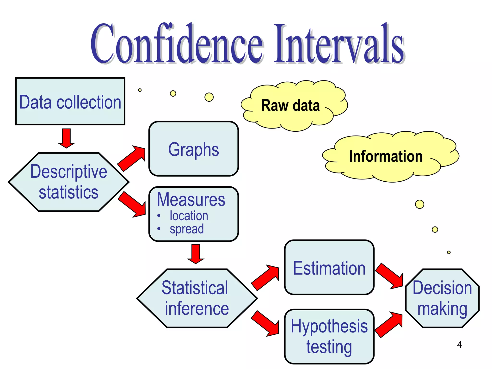 Data collection                 Raw data

                    Graphs                 Information
 Descriptive
  statistics      Measures
                  • location
                  • spread


                                    Estimation
                  Statistical                       Decision
                  inference                         making
                                    Hypothesis
                                      testing            4
 