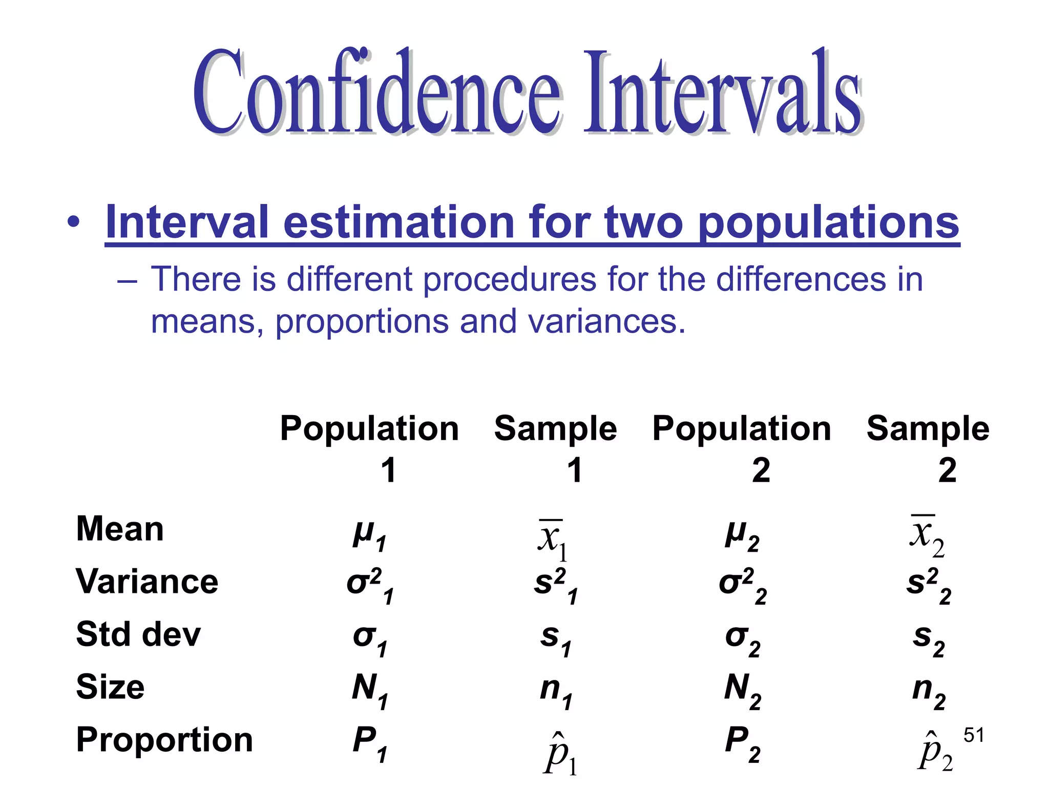• Interval estimation for two populations
  – There is different procedures for the differences in
    means, proportions and variances.


             Population Sample Population Sample
                  1        1        2        2
Mean             μ1           x1          μ2           x2
Variance         σ 21        s21          σ 22        s22
Std dev          σ1           s1          σ2           s2
Size             N1           n1          N2           n2
Proportion       P1           ˆ
                              p1          P2           ˆ
                                                       p2 51
 