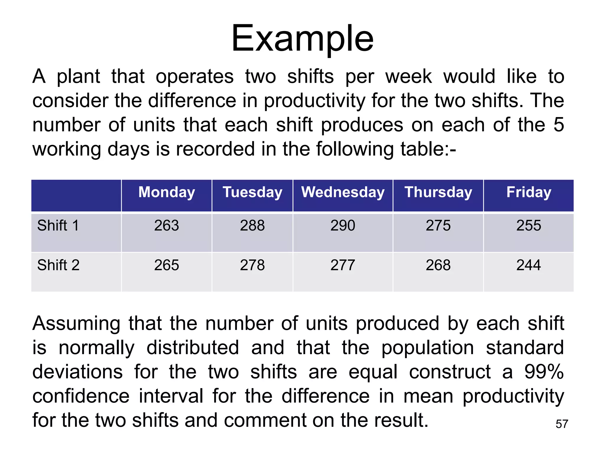 Example
A plant that operates two shifts per week would like to
consider the difference in productivity for the two shifts. The
number of units that each shift produces on each of the 5
working days is recorded in the following table:-

            Monday    Tuesday   Wednesday   Thursday    Friday

Shift 1       263       288        290        275        255

Shift 2       265       278        277        268        244


Assuming that the number of units produced by each shift
is normally distributed and that the population standard
deviations for the two shifts are equal construct a 99%
confidence interval for the difference in mean productivity
for the two shifts and comment on the result.             57
 