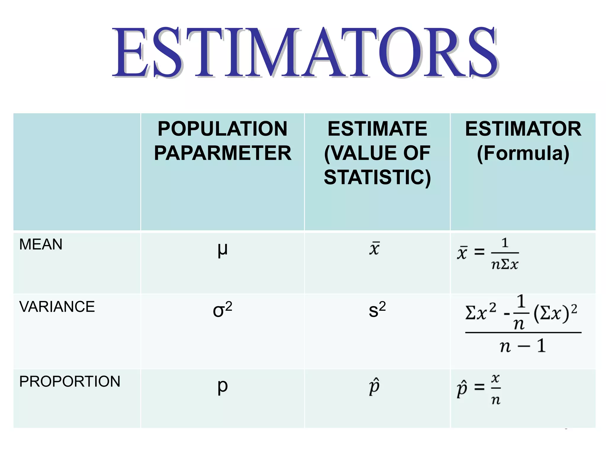 POPULATION    ESTIMATE    ESTIMATOR
             PAPARMETER   (VALUE OF     (Formula)
                          STATISTIC)


MEAN             µ

VARIANCE         σ2           s2


PROPORTION       p
                                               9
 