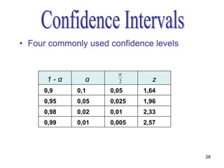 • Four commonly used confidence levels


                       
      1-α      α       2       z
     0,9     0,1     0,05    1,64
     0,95    0,05    0,025   1,96
     0,98    0,02    0,01    2,33
     0,99    0,01    0,005   2,57




                                         28
 