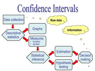 Data collection                 Raw data

                    Graphs                 Information
 Descriptive
  statistics      Measures
                  • location
                  • spread


                                    Estimation
                  Statistical                       Decision
                  inference                         making
                                    Hypothesis
                                      testing            4
 