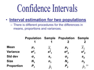 • Interval estimation for two populations
  – There is different procedures for the differences in
    means, proportions and variances.


             Population Sample Population Sample
                  1        1        2        2
Mean             μ1           x1          μ2           x2
Variance         σ 21        s21          σ 22        s22
Std dev          σ1           s1          σ2           s2
Size             N1           n1          N2           n2
Proportion       P1           ˆ
                              p1          P2           ˆ
                                                       p2 51
 