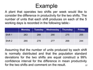Example
A plant that operates two shifts per week would like to
consider the difference in productivity for the two shifts. The
number of units that each shift produces on each of the 5
working days is recorded in the following table:-

            Monday    Tuesday   Wednesday   Thursday    Friday

Shift 1       263       288        290        275        255

Shift 2       265       278        277        268        244


Assuming that the number of units produced by each shift
is normally distributed and that the population standard
deviations for the two shifts are equal construct a 99%
confidence interval for the difference in mean productivity
for the two shifts and comment on the result.             57
 