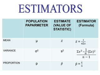 POPULATION    ESTIMATE    ESTIMATOR
             PAPARMETER   (VALUE OF     (Formula)
                          STATISTIC)


MEAN             µ

VARIANCE         σ2           s2


PROPORTION       p
                                               9
 