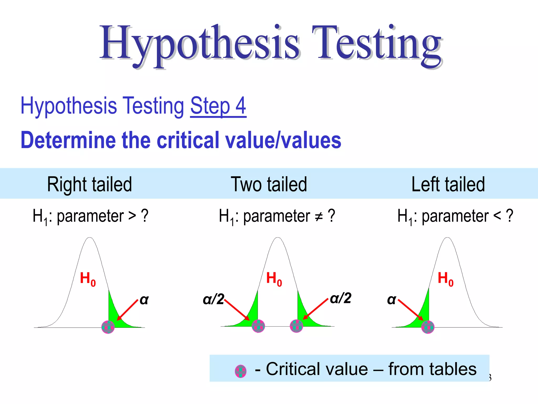 Hypothesis Testing Step 4
Determine the critical value/values
   Right tailed             Two tailed                 Left tailed
 H1: parameter > ?      H1: parameter ≠ ?            H1: parameter < ?


       H0                       H0                        H0
                  α   α/2                α/2     α



                               - Critical value – from tables 13
 