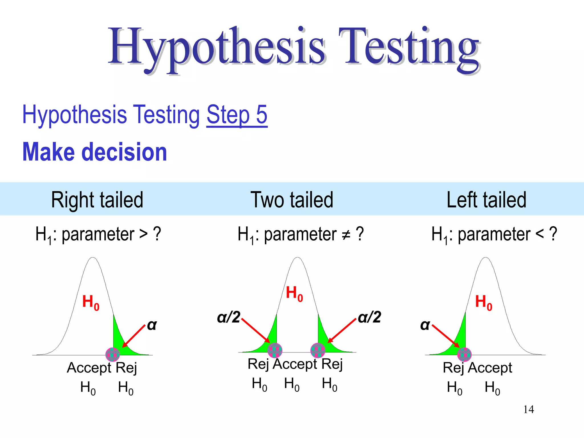 Hypothesis Testing Step 5
Make decision
   Right tailed             Two tailed                   Left tailed
 H1: parameter > ?      H1: parameter ≠ ?              H1: parameter < ?

                                 H0
       H0                                                   H0
                  α   α/2                    α/2   α

     Accept Rej             Rej Accept Rej              Rej Accept
      H0 H0                 H0 H0 H0                    H0 H0
                                                                     14
 