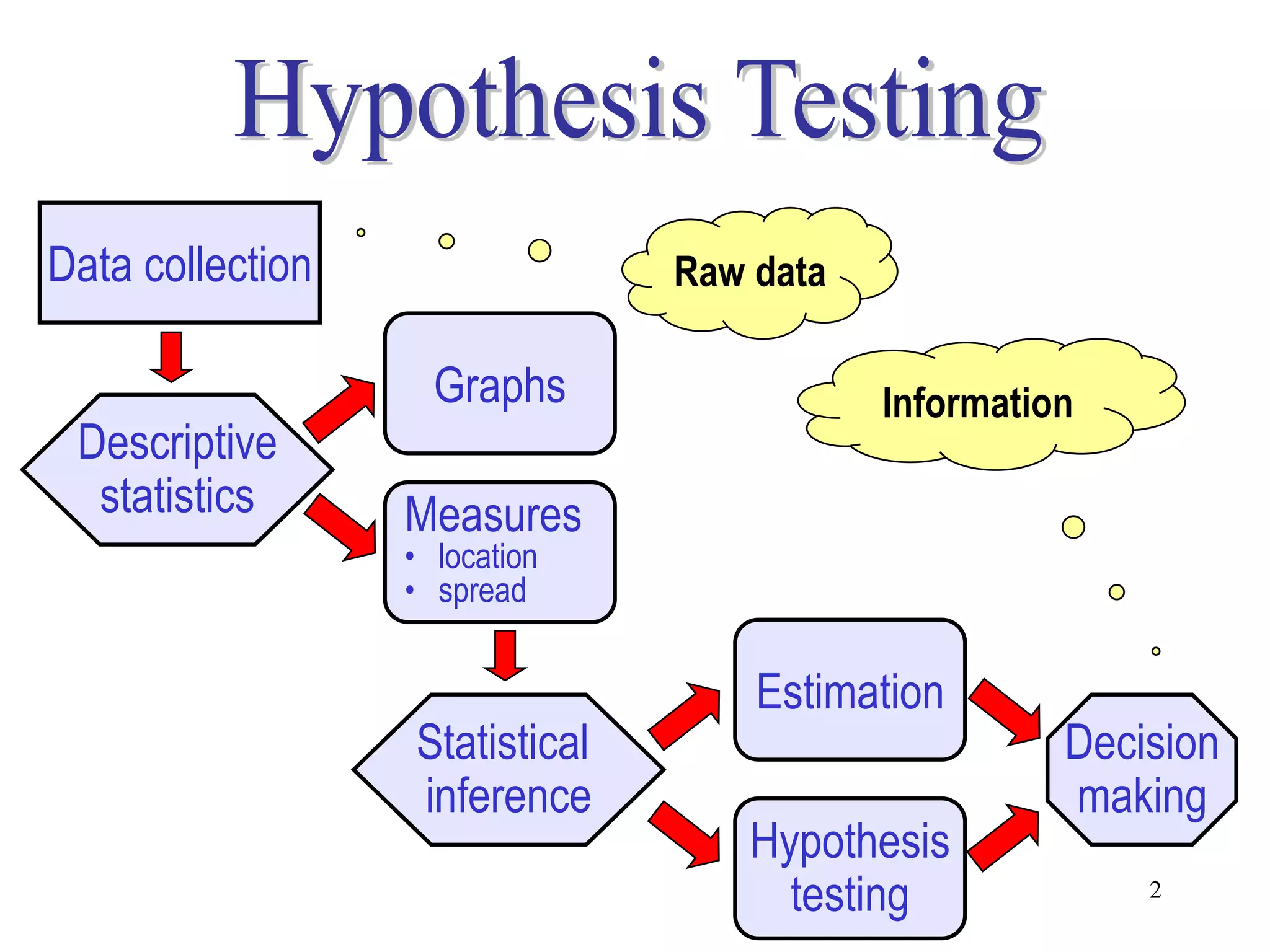 Data collection                 Raw data

                    Graphs                 Information
 Descriptive
  statistics      Measures
                  • location
                  • spread


                                    Estimation
                  Statistical                        Decision
                  inference                          making
                                    Hypothesis
                                      testing            2
 