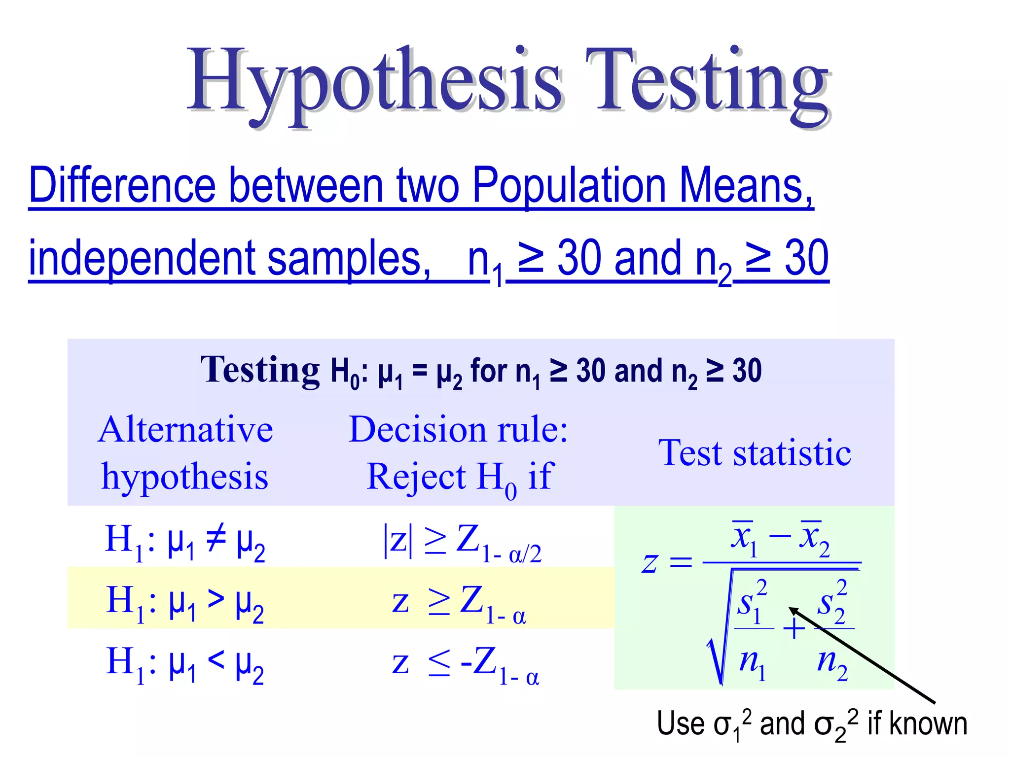 Difference between two Population Means,
independent samples, n1 ≥ 30 and n2 ≥ 30

         Testing H0: μ1 = μ2 for n1 ≥ 30 and n2 ≥ 30
   Alternative      Decision rule:
                                           Test statistic
   hypothesis        Reject H0 if
   H1: μ1 ≠ μ2        |z| ≥ Z1- α/2              x1  x2
                                          z
   H1: μ1 > μ2         z ≥ Z1- α                  s12 s2
                                                       2
                                                     
   H1: μ1 < μ2         z ≤ -Z1- α                 n1 n2
                                                              38
                                           Use σ12 and σ22 if known
 