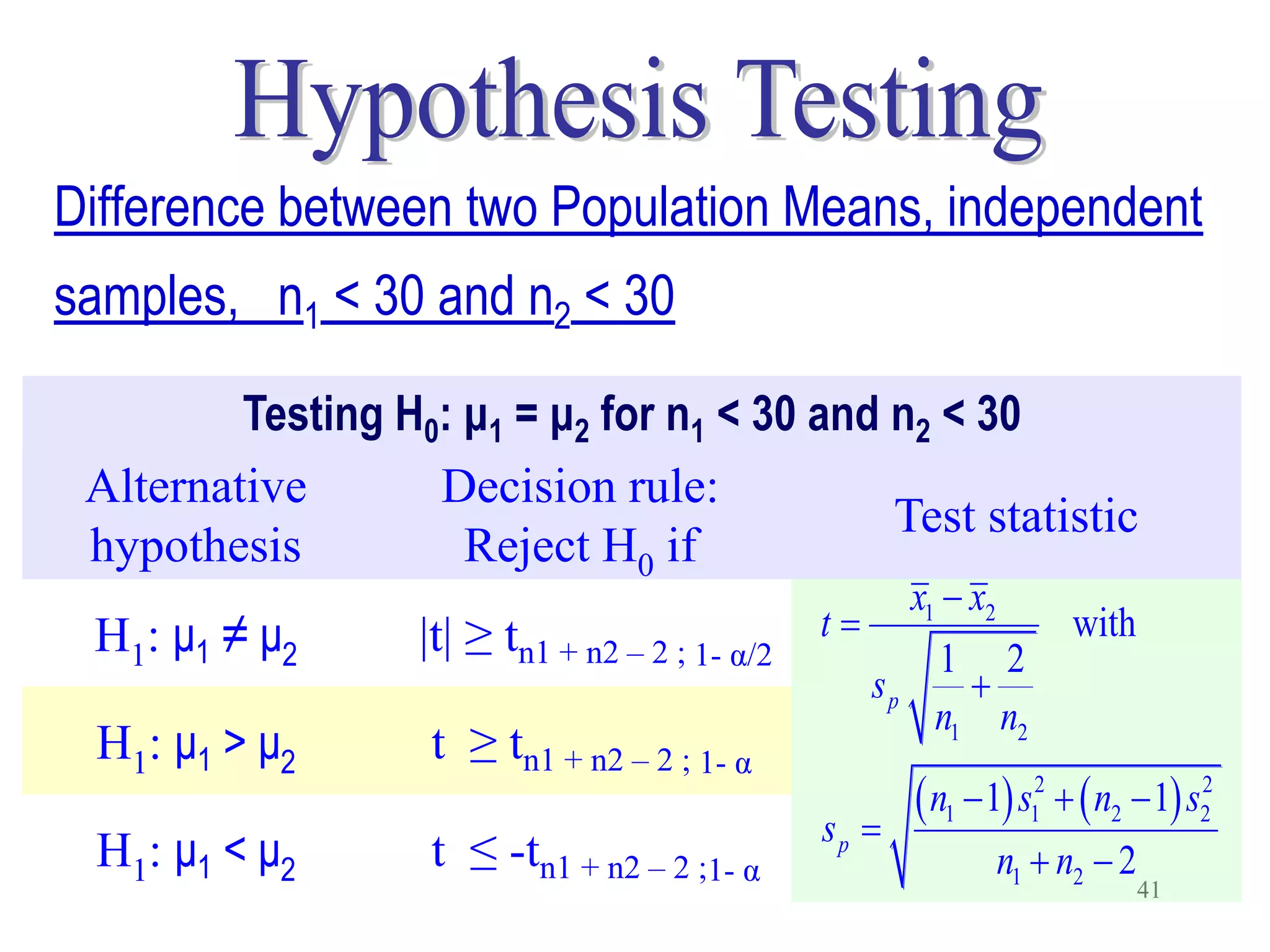 Difference between two Population Means, independent
samples, n1 < 30 and n2 < 30

         Testing H0: μ1 = μ2 for n1 < 30 and n2 < 30
 Alternative       Decision rule:
                                             Test statistic
 hypothesis          Reject H0 if
                                                       x1  x2
 H1: μ1 ≠ μ2       |t| ≥ tn1 + n2 – 2 ; 1- α/2   t                    with
                                                          1 2
                                                    sp      
                                                         n1 n2
 H1: μ1 > μ2        t ≥ tn1 + n2 – 2 ; 1- α
                                                 sp 
                                                         n1  1 s12   n2  1 s22
 H1: μ1 < μ2        t ≤ -tn1 + n2 – 2 ;1- α                    n1  n2  2
                                                                              41
 
