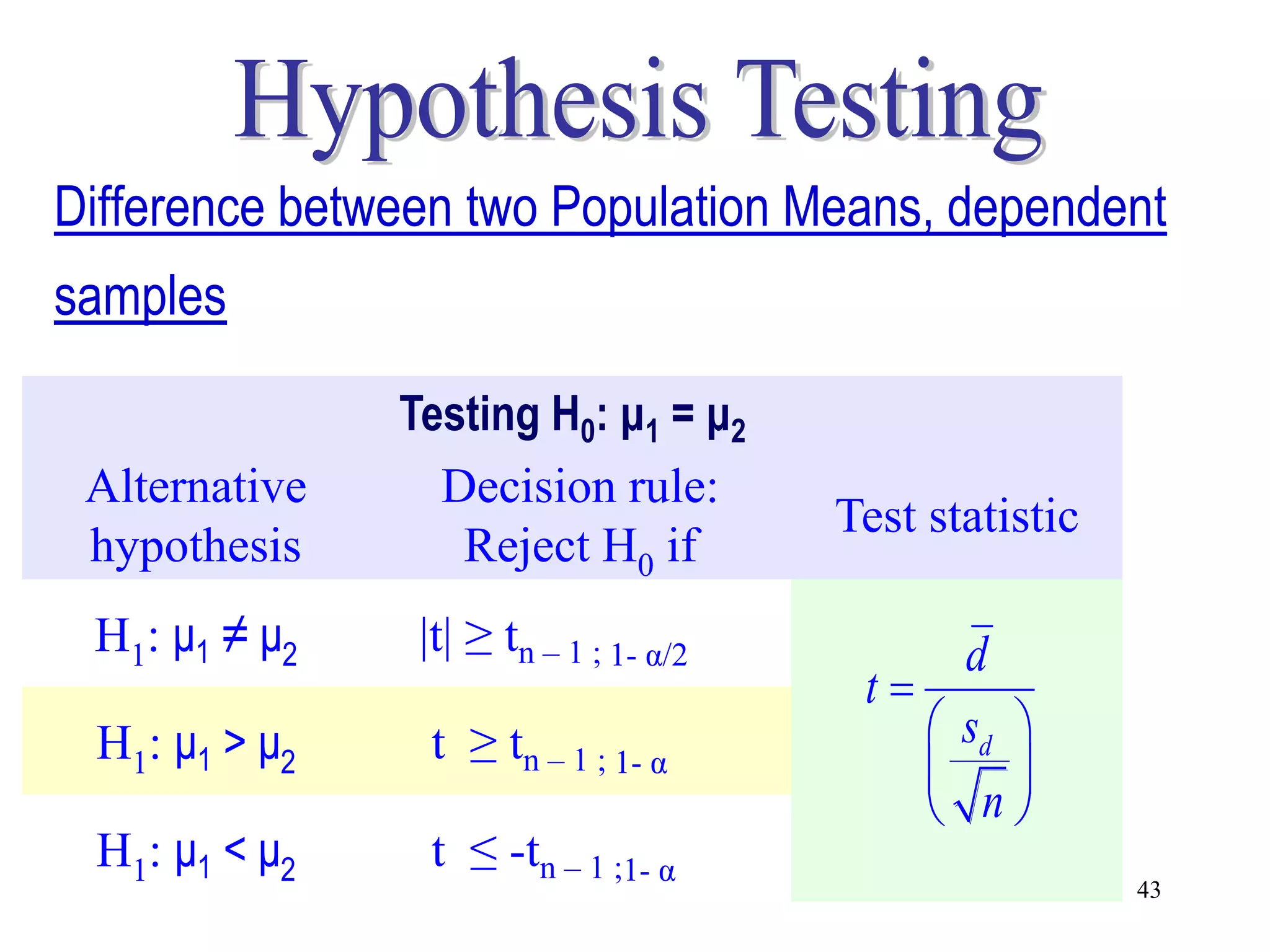 Difference between two Population Means, dependent
samples

               Testing H0: μ1 = μ2
 Alternative     Decision rule:
                                        Test statistic
 hypothesis       Reject H0 if
 H1: μ1 ≠ μ2    |t| ≥ tn – 1 ; 1- α/2             d
                                         t
 H1: μ1 > μ2    t ≥ tn – 1 ; 1- α                sd 
                                                    
                                                  n
 H1: μ1 < μ2    t ≤ -tn – 1 ;1- α
                                                         43
 