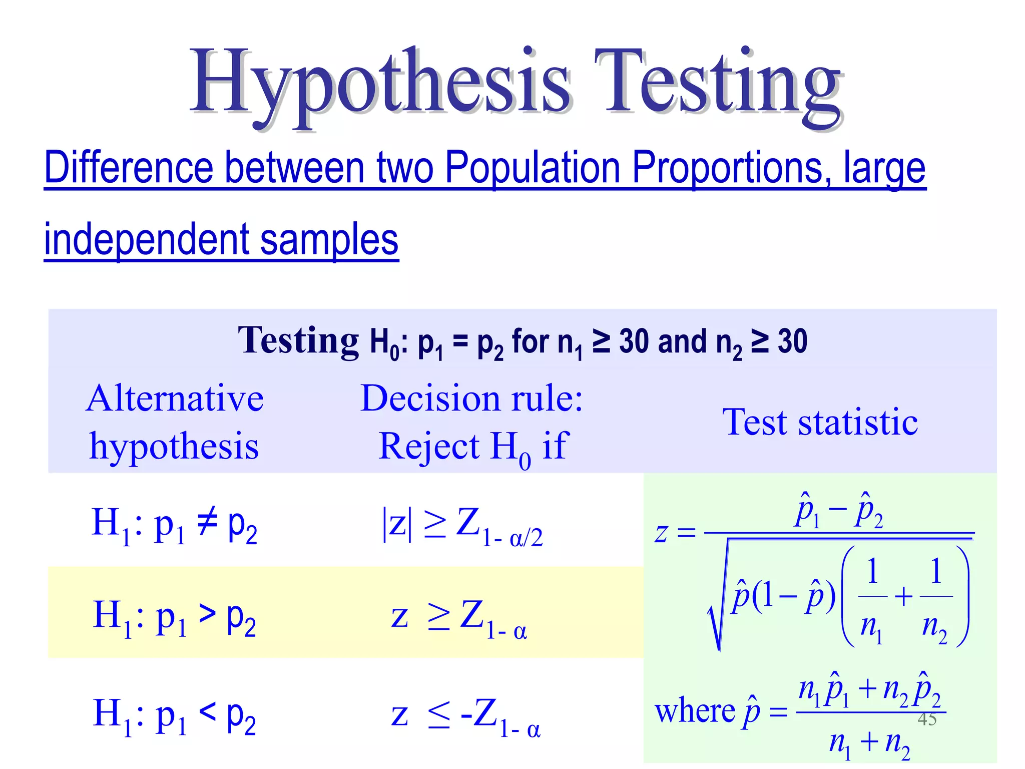Difference between two Population Proportions, large
independent samples

            Testing H0: p1 = p2 for n1 ≥ 30 and n2 ≥ 30
  Alternative      Decision rule:
                                                Test statistic
  hypothesis        Reject H0 if
  H1: p1 ≠ p2          |z| ≥ Z1- α/2                 p1  p2
                                                     ˆ ˆ
                                           z
                                                        1 1
                                               p(1  p)   
                                               ˆ     ˆ
  H1: p1 > p2          z ≥ Z1- α                         n1 n2 
                                                    n1 p1  n2 p2
                                                       ˆ       ˆ
  H1: p1 < p2          z ≤ -Z1- α         where p 
                                                ˆ              45
                                                       n1  n2
 