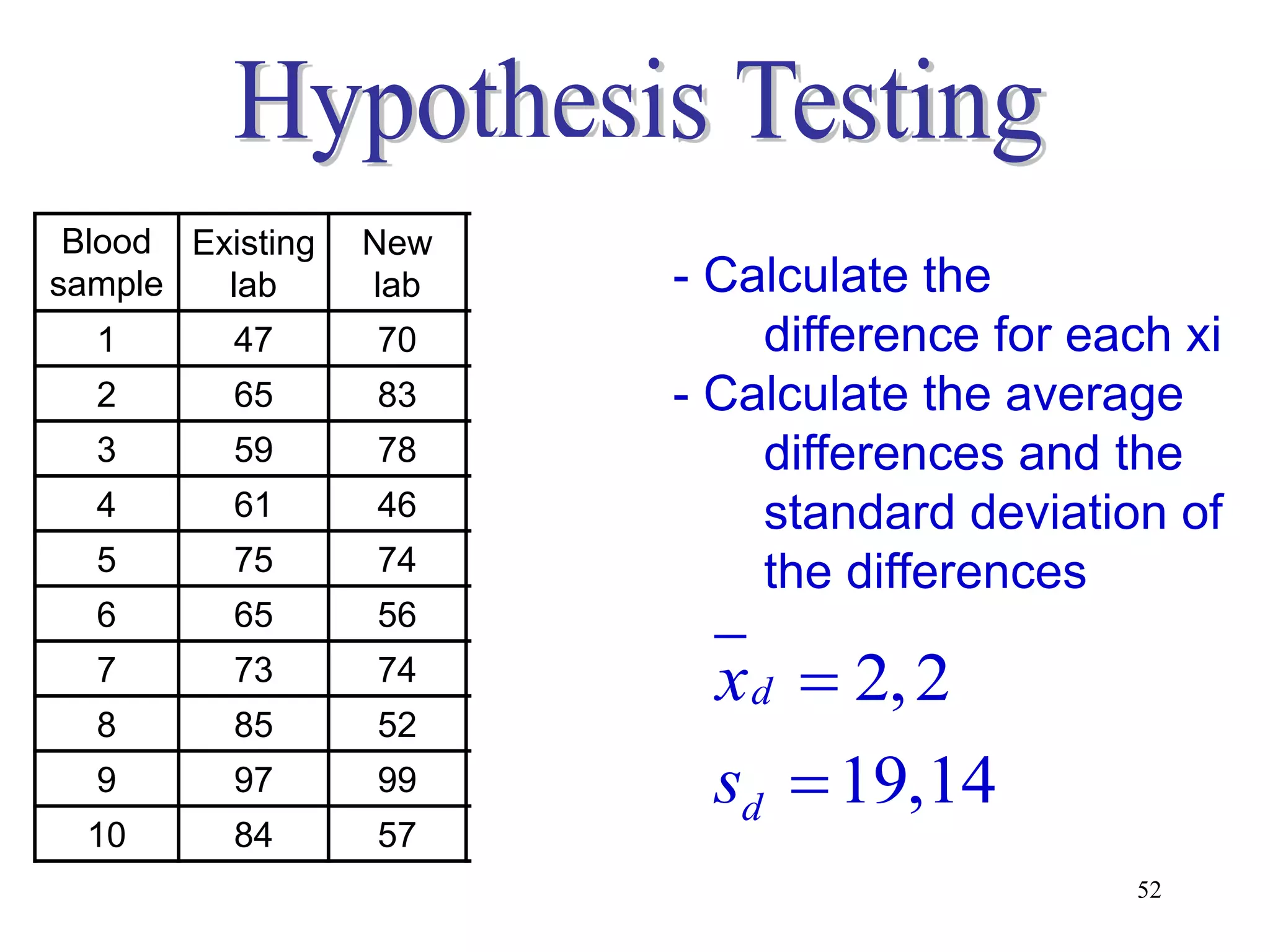 Blood Existing   New
                        Difference   - Calculate the
sample   lab      lab
  1       47      70       -23           difference for each xi
  2       65      83       -18       - Calculate the average
  3       59      78       -19           differences and the
  4       61      46       15            standard deviation of
  5       75      74        1            the differences
  6       65      56        9
  7       73      74        -1
                                      x d  2, 2
  8       85      52       33
  9       97      99        -2        sd  19,14
  10      84      57       27
                                                          52
 