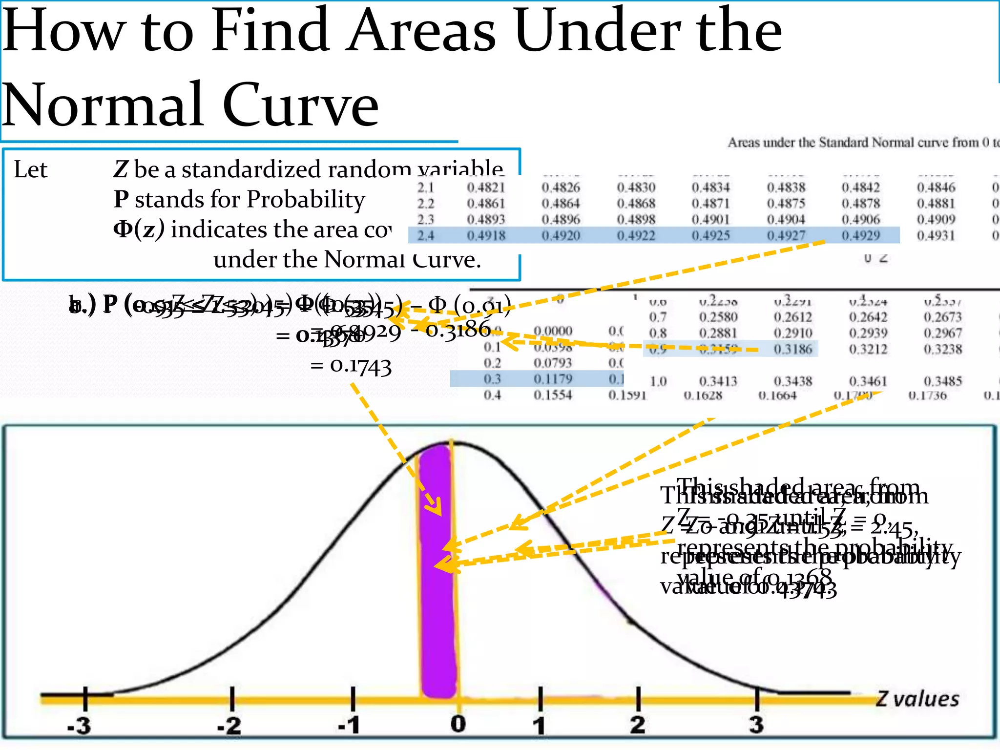 How to Find Areas Under the
Normal Curve
Let       Z be a standardized random variable
          P stands for Probability
          Φ(z) indicates the area covered
                    under the Normal Curve.
      a.) P (0 ≤ Z≤≤ZZ≤≤2.45) Φ(-0.35) – Φ (0.91)
      b.) (-0.35 1.53) = Φ Φ (2.45)
      c.) (0.91          0) = (1.53)
                               = 0.4929 - 0.3186
                           = 0.1368
                              0.4370
                               = 0.1743



                                                      This shaded area, from
                                                    This shaded area, from
                                                       This shaded area, from
                                                    Z Z = -0.35Z = 1.53, = 2.45,
                                                      = 0 and until Z = 0,
                                                       Z – 0.91 until Z
                                                      represents the probability
                                                    represents the probability
                                                       represents the probability
                                                    value ofof0.1368
                                                      value of0.4370.
                                                       value 0.1743
 