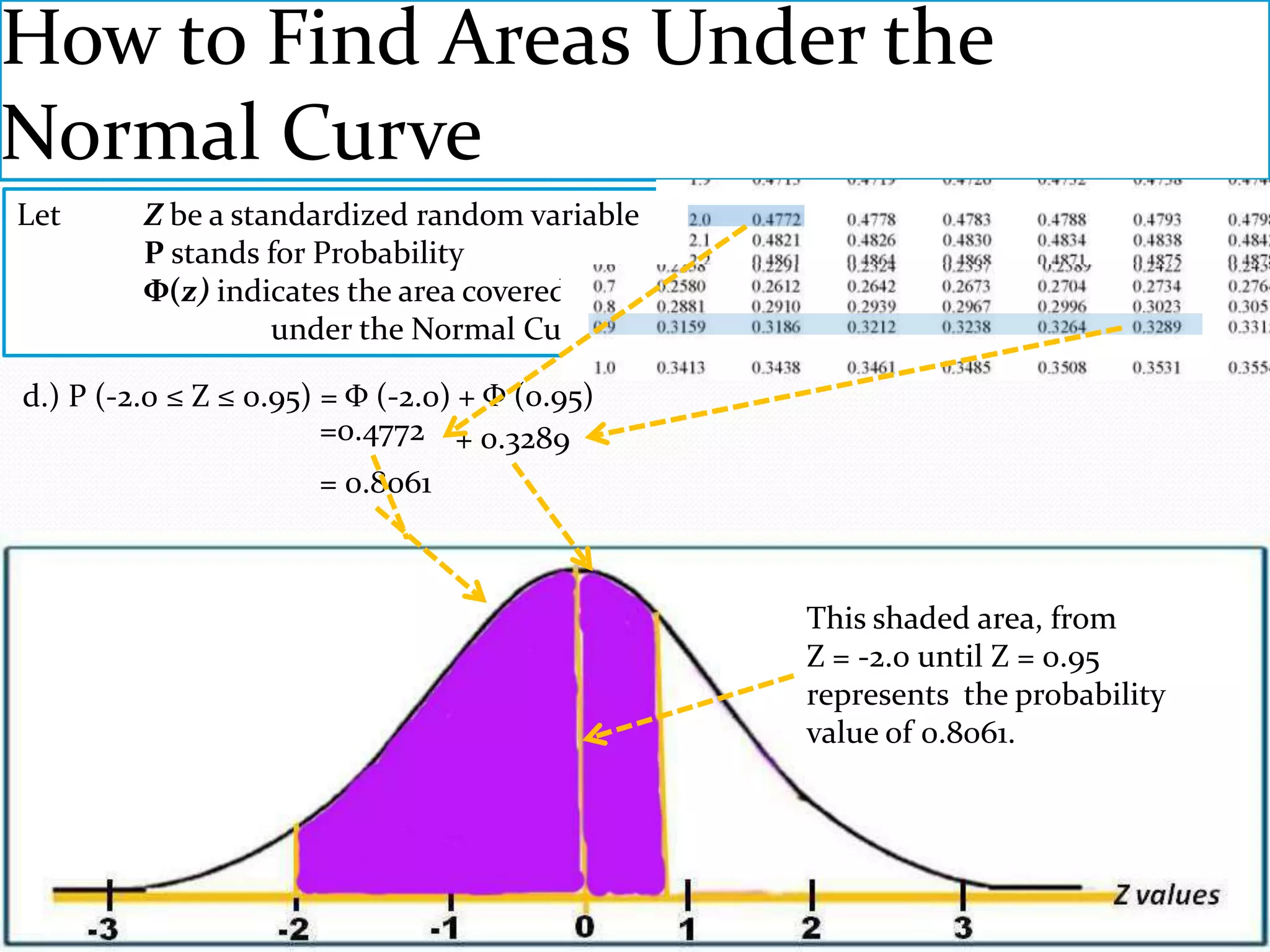 How to Find Areas Under the
Normal Curve
Let      Z be a standardized random variable
         P stands for Probability
         Φ(z) indicates the area covered
                   under the Normal Curve.

d.) P (-2.0 ≤ Z ≤ 0.95) = Φ (-2.0) + Φ (0.95)
                        =0.4772 + 0.3289
                        = 0.8061



                                                This shaded area, from
                                                Z = -2.0 until Z = 0.95
                                                represents the probability
                                                value of 0.8061.
 