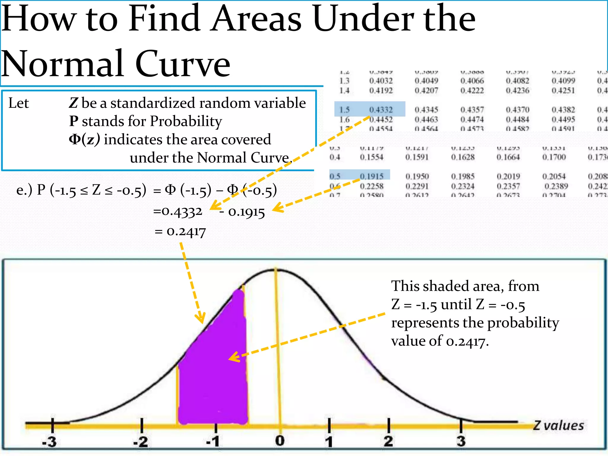 How to Find Areas Under the
Normal Curve
Let       Z be a standardized random variable
          P stands for Probability
          Φ(z) indicates the area covered
                    under the Normal Curve.

 e.) P (-1.5 ≤ Z ≤ -0.5) = Φ (-1.5) – Φ (-0.5)
                         =0.4332 - 0.1915
                         = 0.2417


                                                 This shaded area, from
                                                 Z = -1.5 until Z = -0.5
                                                 represents the probability
                                                 value of 0.2417.
 