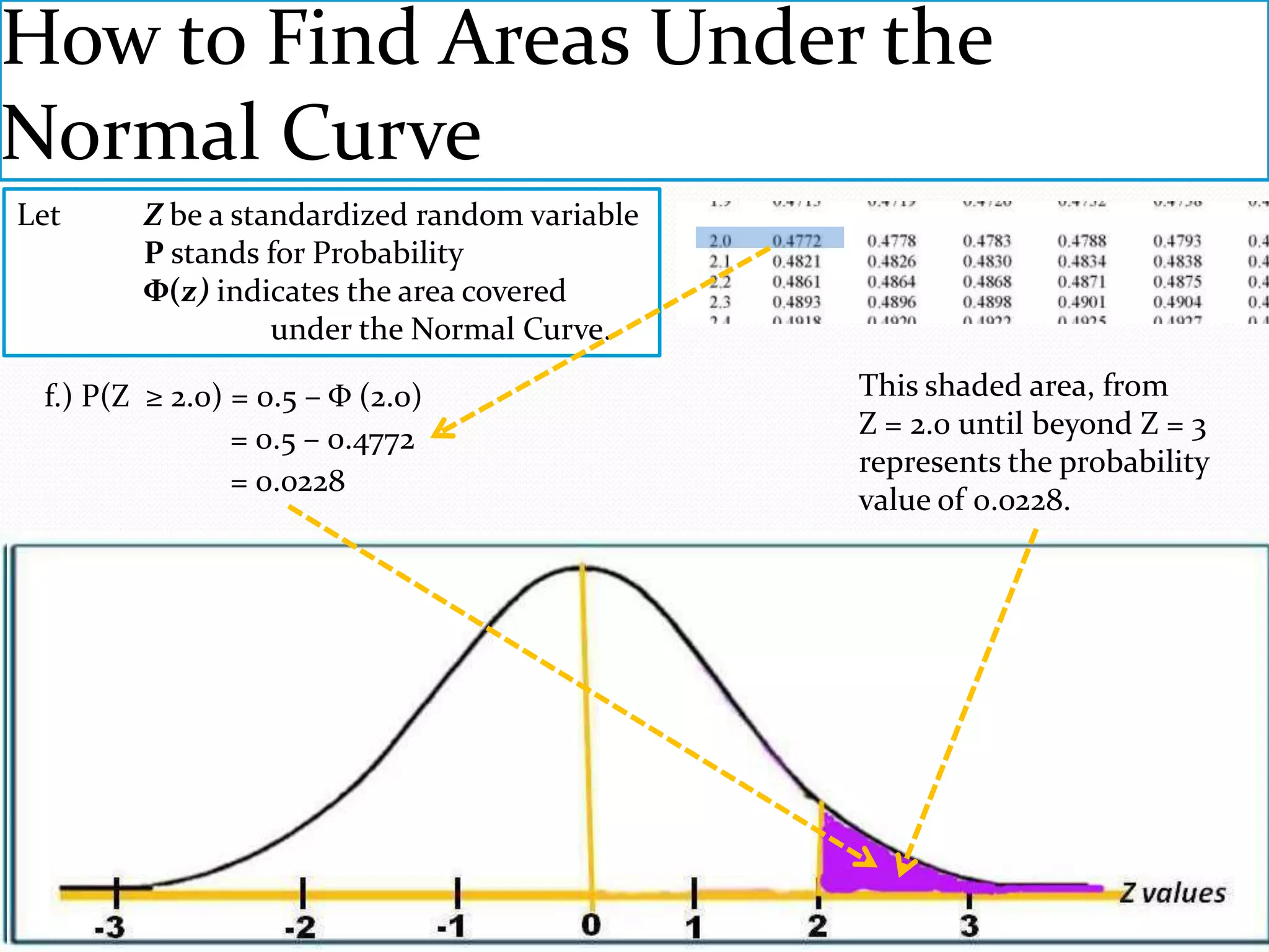 How to Find Areas Under the
Normal Curve
Let     Z be a standardized random variable
        P stands for Probability
        Φ(z) indicates the area covered
                  under the Normal Curve.

 f.) P(Z ≥ 2.0) = 0.5 – Φ (2.0)               This shaded area, from
                = 0.5 – 0.4772                Z = 2.0 until beyond Z = 3
                                              represents the probability
                = 0.0228
                                              value of 0.0228.
 