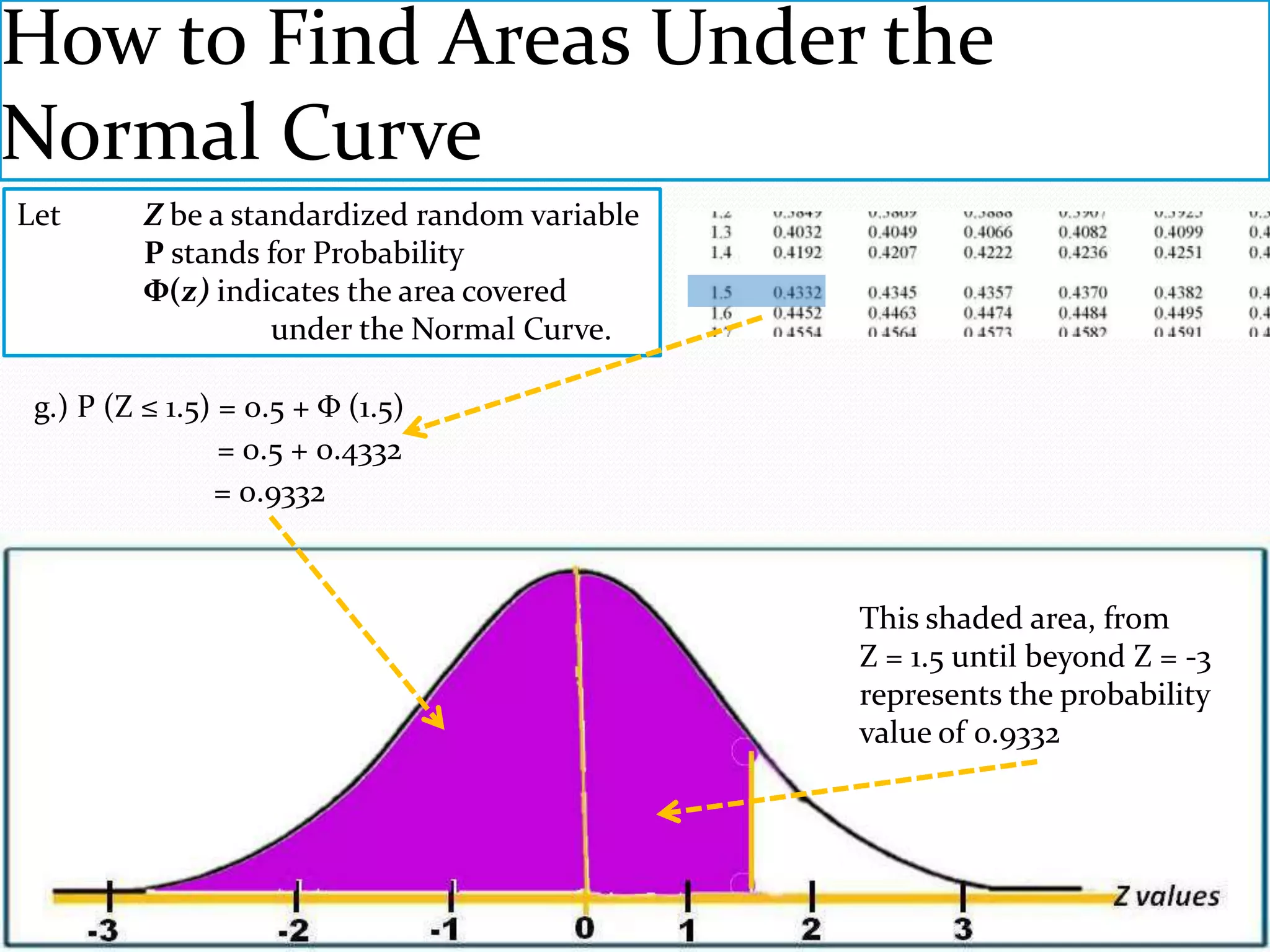 How to Find Areas Under the
Normal Curve
Let       Z be a standardized random variable
          P stands for Probability
          Φ(z) indicates the area covered
                    under the Normal Curve.

 g.) P (Z ≤ 1.5) = 0.5 + Φ (1.5)
                 = 0.5 + 0.4332
                = 0.9332



                                                This shaded area, from
                                                Z = 1.5 until beyond Z = -3
                                                represents the probability
                                                value of 0.9332
 