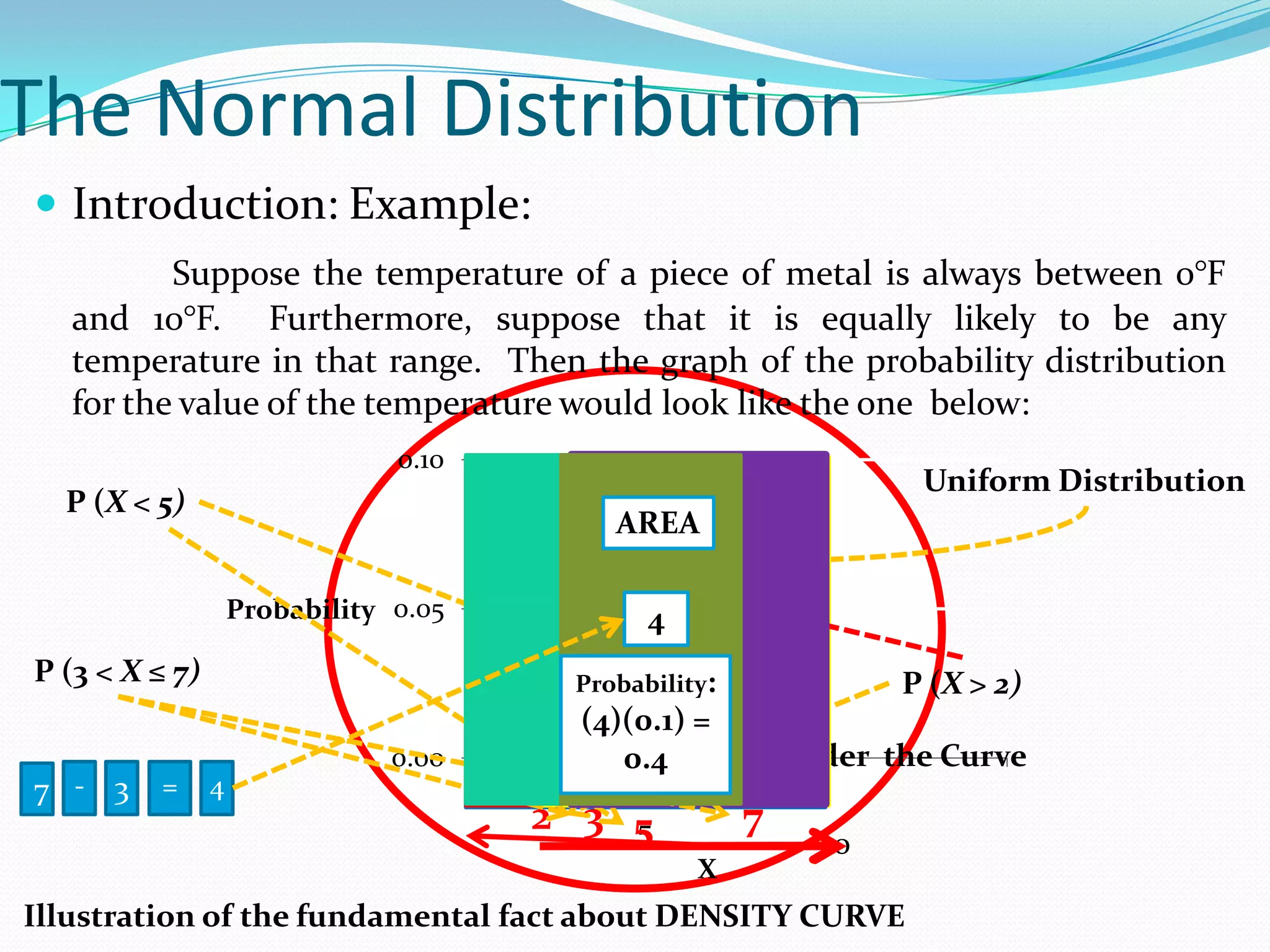 The Normal Distribution
 Introduction: Example:
          Suppose the temperature of a piece of metal is always between 0°F
   and 10°F. Furthermore, suppose that it is equally likely to be any
   temperature in that range. Then the graph of the probability distribution
   for the value of the temperature would look like the one below:
                                0.10
                                                                   Uniform Distribution
  P (X < 5)                            ValuesAREA
                                              are spread
                                       uniformly across
                    Probability 0.05             0.8
                                       the range 0 to 10
                                       0.5     4
P (3 < X ≤ 7)                             Probability:
                                           Area: 80%              P (X > 2)
                                           (4)(0.1) =
                                0.00   Finding the Area Under the Curve
                                              0.4
7 - 3     =     4
                                       2 3 5
                                           5             7
                                                             10
                                                    X
Illustration of the fundamental fact about DENSITY CURVE
 
