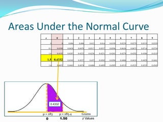 Areas Under the Normal Curve
       z          0          1        2        3        4        5        6        7        8        9

             0          0     0.004    0.008    0.012    0.016   0.0199   0.0239   0.0279   0.0319   0.0359

            0.1   0.0398     0.0438   0.0478   0.0517   0.0557   0.0596   0.0636   0.0675   0.0714   0.0754

            1.4   0.4192     0.4207   0.4222   0.4236   0.4251   0.4265   0.4279   0.4292   0.4306   0.4319


           1.5 0.4332        0.4345   0.4357    0.437   0.4382   0.4394   0.4406   0.4418   0.4429   0.4441

            1.6   0.4452     0.4463   0.4474   0.4484   0.4495   0.4505   0.4515   0.4525   0.4535   0.4545




              0.4332


      µ = 283          µ = 285.4          Grams
        0              1.50               z Values
 