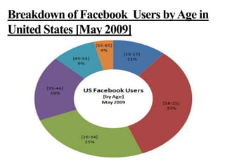Breakdown of Facebook  Users by Age in United States [May 2009] 