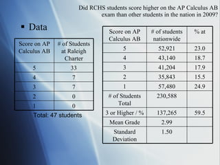 Data Did  RCHS students score higher on the AP Calculus AB exam than other students in the nation in 2009? Total: 47 students  0 1 0 2 7 3 7 4 33 5 # of Students at Raleigh Charter Score on AP Calculus AB 1.50 Standard Deviation 2.99 Mean Grade 59.5 137,265 3 or Higher / % 230,588 # of Students Total 24.9 57,480 1 15.5 35,843 2 17.9 41,204 3 18.7 43,140 4 23.0 52,921 5 % at # of students nationwide Score on AP Calculus AB 