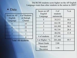 Data Did  RCHS students score higher on the AP English Language exam than other students in the nation in 2009? Total: 69 students  0 1 1 2 11 3 22 4 35 5 # of Students at Raleigh Charter Score on AP English Language 1.16 Standard Deviation 2.88 Mean Grade 59.7 201,446 3 or Higher / % 337,441 # of students 11.9 40,256 1 28.4 95,739 2 30.2 101,995 3 19.0 64,138 4 10.5 35,313 5 % at # of students nationwide Score on AP English Language 