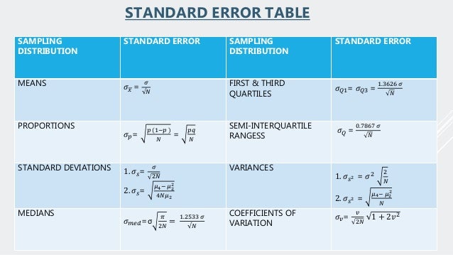 Sampling Distribution Sampling Distribution