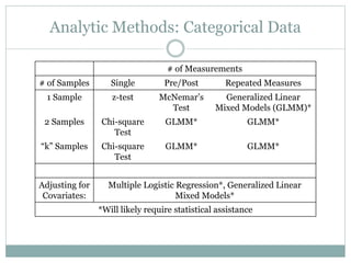Analytic Methods: Categorical Data
# of Measurements
# of Samples Single Pre/Post Repeated Measures
1 Sample z-test McNemar’s
Test
Generalized Linear
Mixed Models (GLMM)*
2 Samples Chi-square
Test
GLMM* GLMM*
“k” Samples Chi-square
Test
GLMM* GLMM*
Adjusting for
Covariates:
Multiple Logistic Regression*, Generalized Linear
Mixed Models*
*Will likely require statistical assistance
 