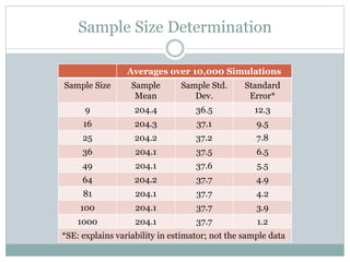 Sample Size Determination
Averages over 10,000 Simulations
Sample Size Sample
Mean
Sample Std.
Dev.
Standard
Error*
9 204.4 36.5 12.3
16 204.3 37.1 9.5
25 204.2 37.2 7.8
36 204.1 37.5 6.5
49 204.1 37.6 5.5
64 204.2 37.7 4.9
81 204.1 37.7 4.2
100 204.1 37.7 3.9
1000 204.1 37.7 1.2
*SE: explains variability in estimator; not the sample data
 