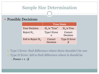 Sample Size Determination
 Possible Decisions
 Type I Error: find difference where there shouldn’t be one
 Type II Error: fail to find difference where it should be
 Power = 1 - β
True State
Your Decision H0 is “True” HA is True
Reject H0 Type I Error
α
Correct
Decision
Fail to Reject H0 Correct
Decision
Type II Error
β
 