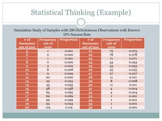 Statistical Thinking (Example)
# of
Successes
out of 200
Frequency
out of
1000
Proportion # of
Successes
out of 200
Frequency
out of
1000
Proportion
5 1 0.001 21 75 0.075
6 0 0.000 22 78 0.078
7 1 0.001 23 71 0.071
8 0 0.000 24 54 0.054
9 2 0.002 25 33 0.033
10 8 0.008 26 25 0.025
11 9 0.009 27 27 0.027
12 20 0.020 28 11 0.011
13 25 0.025 29 8 0.008
14 35 0.035 30 11 0.011
15 48 0.048 31 4 0.004
16 65 0.065 32 4 0.004
17 69 0.069 33 1 0.001
18 99 0.099 34 1 0.001
19 94 0.094 35 1 0.001
20 119 0.119 36 1 0.001
Simulation Study of Samples with 200 Dichotomous Observations with Known
10% Success Rate
 