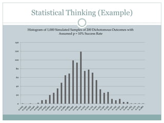 Statistical Thinking (Example)
Histogram of 1,000 Simulated Samples of 200 Dichotomous Outcomes with
Assumed p = 10% Success Rate
0
20
40
60
80
100
120
140
 