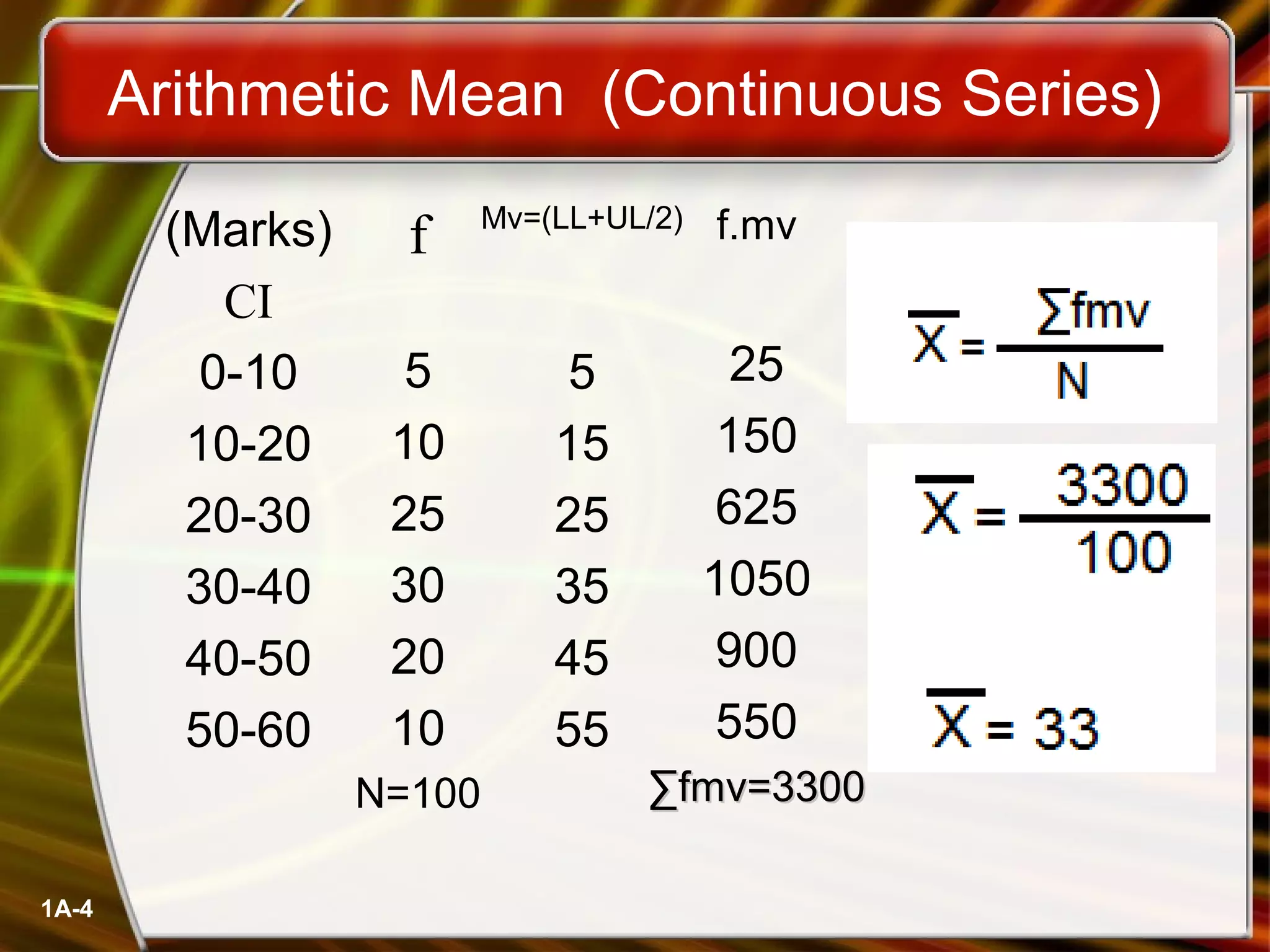 1A-4 
Arithmetic Mean (Continuous Series) 
(Marks) 
CI 
0-10 
10-20 
20-30 
30-40 
40-50 
50-60 
Mv=(LL+UL/2) 
f 
5 
10 
25 
30 
20 
10 
N=100 
5 
15 
25 
35 
45 
55 
f.mv 
25 
150 
625 
1050 
900 
550 
ΣΣffmmvv==33330000 
 