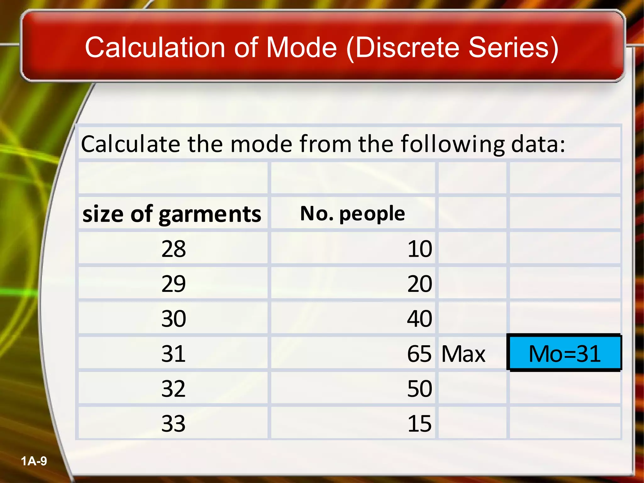 1A-9 
Calculation of Mode (Discrete Series) 
Calculate the mode from the following data: 
size of garments No. people 
28 10 
29 20 
30 40 
31 65 Max Mo=31 
32 50 
33 15 
 