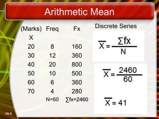 1A-3 
Arithmetic Mean 
(Marks) 
X 
20 
30 
40 
50 
60 
70 
Freq Discrete Series 
8 
12 
20 
10 
6 
4 
N=60 
Fx 
160 
360 
800 
500 
360 
280 
ΣΣffxx==22446600 
 