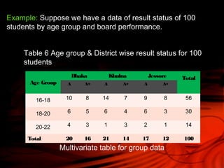 Example: Suppose we have a data of result status of 100
students by age group and board performance.
Age Group
Dhaka Khulna Jessore Total
A A+ A A+ A A+
16-18 10 8 14 7 9 8 56
18-20 6 5 6 4 6 3 30
20-22 4 3 1 3 2 1 14
Total 20 16 21 14 17 12 100
Table 6 Age group & District wise result status for 100
students
Multivariate table for group data
 