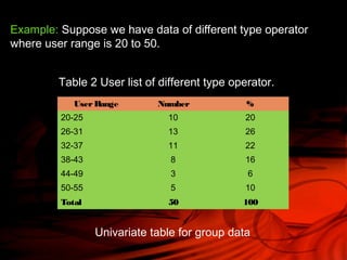 Example: Suppose we have data of different type operator
where user range is 20 to 50.
UserRange Number %
20-25 10 20
26-31 13 26
32-37 11 22
38-43 8 16
44-49 3 6
50-55 5 10
Total 50 100
Table 2 User list of different type operator.
Univariate table for group data
 