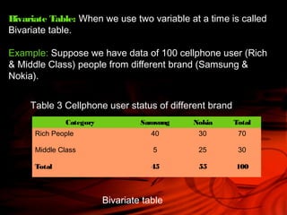 Bivariate Table: When we use two variable at a time is called
Bivariate table.
Example: Suppose we have data of 100 cellphone user (Rich
& Middle Class) people from different brand (Samsung &
Nokia).
Category Samsung Nokia Total
Rich People 40 30 70
Middle Class 5 25 30
Total 45 55 100
Table 3 Cellphone user status of different brand
Bivariate table
 