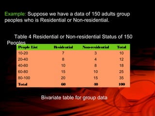 Example: Suppose we have a data of 150 adults group
peoples who is Residential or Non-residential.
People List Residential Non-residential Total
10-20 7 3 10
20-40 8 4 12
40-60 10 8 18
60-80 15 10 25
80-100 20 15 35
Total 60 40 100
Table 4 Residential or Non-residential Status of 150
Peoples
Bivariate table for group data
 