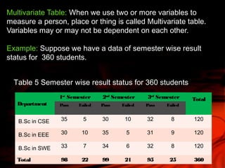 Multivariate Table: When we use two or more variables to
measure a person, place or thing is called Multivariate table.
Variables may or may not be dependent on each other.
Example: Suppose we have a data of semester wise result
status for 360 students.
Department
1st
Semester 2nd
Semester 3rd
Semester Total
Pass Failed Pass Failed Pass Failed
B.Sc in CSE 35 5 30 10 32 8 120
B.Sc in EEE 30 10 35 5 31 9 120
B.Sc in SWE 33 7 34 6 32 8 120
Total 98 22 99 21 95 25 360
Table 5 Semester wise result status for 360 students
 