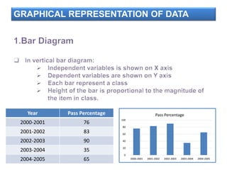 GRAPHICAL REPRESENTATION OF DATA
Year Pass Percentage
2000-2001 76
2001-2002 83
2002-2003 90
2003-2004 35
2004-2005 65
0
20
40
60
80
100
2000-2001 2001-2002 2002-2003 2003-2004 2004-2005
Pass Percentage
 