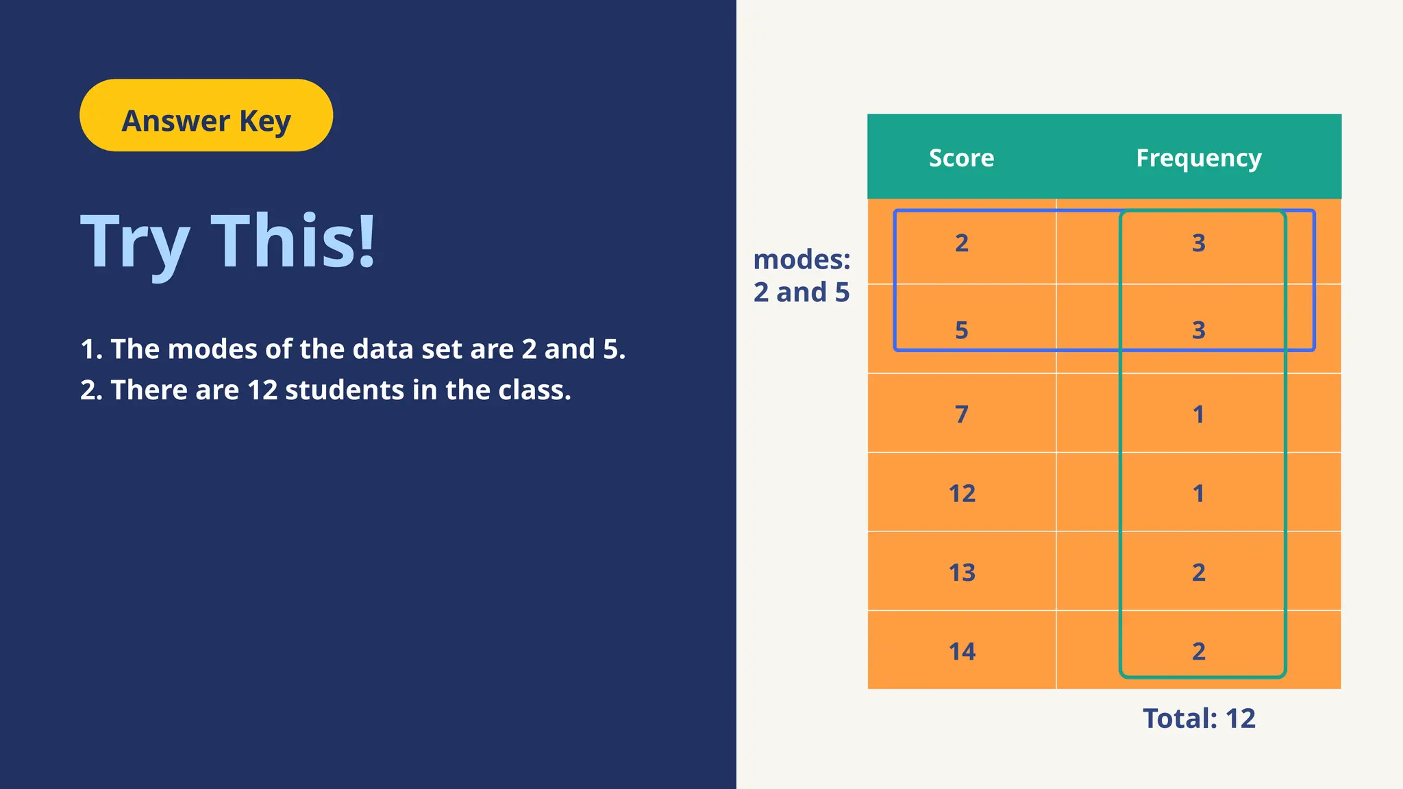 Score Frequency
2 3
5 3
7 1
12 1
13 2
14 2
Answer Key
Try This!
1. The modes of the data set are 2 and 5.
2. There are 12 students in the class.
Total: 12
modes:
2 and 5
 