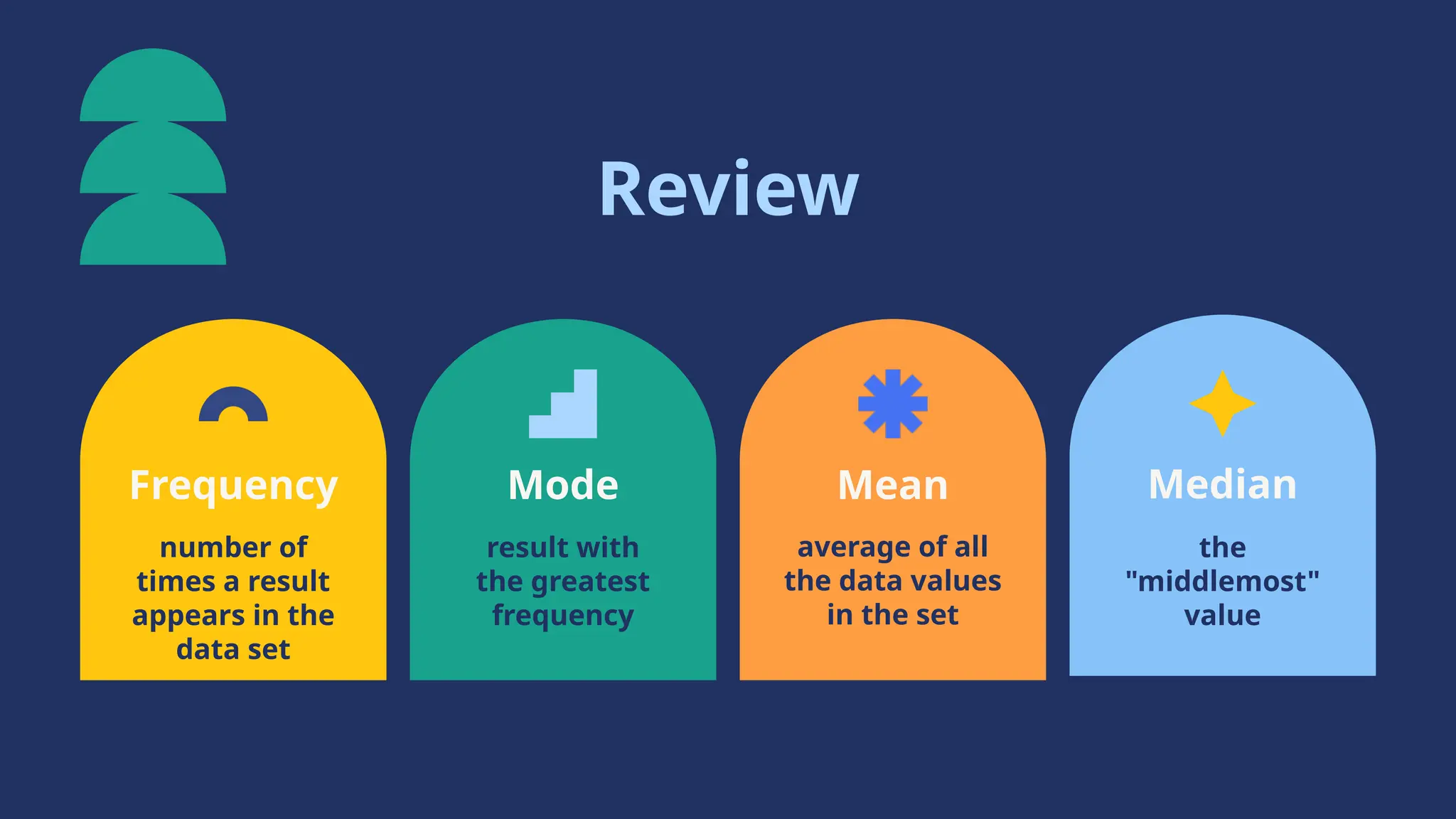 Mean
average of all
the data values
in the set
Mode
result with
the greatest
frequency
Frequency
number of
times a result
appears in the
data set
Median
the
"middlemost"
value
Review
 