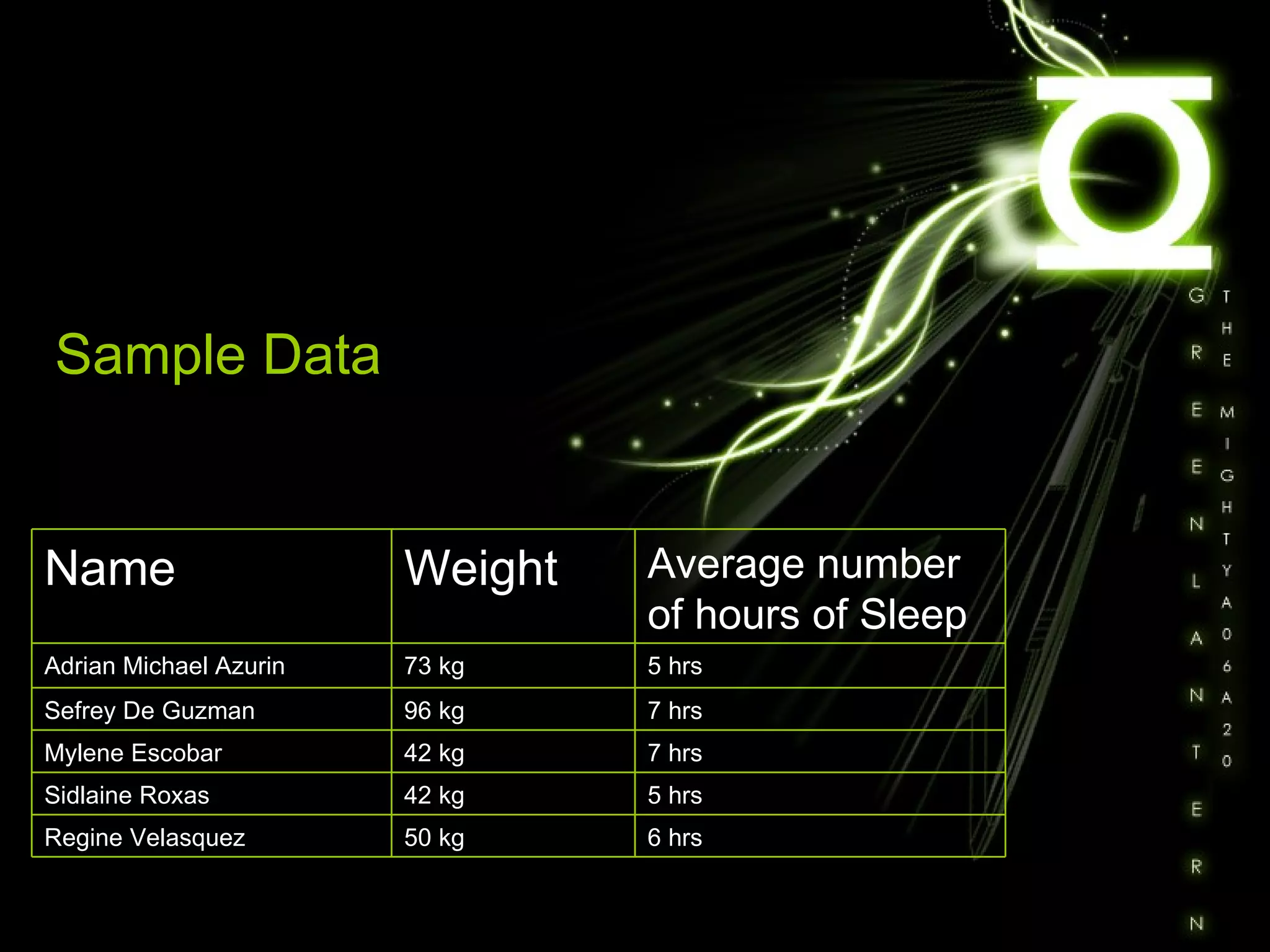 Sample Data A06A01 50 kg 42 kg 42 kg 96 kg 73 kg 6 hrs Regine Velasquez 5 hrs Sidlaine Roxas 7 hrs Mylene Escobar 7 hrs Sefrey De Guzman 5 hrs Adrian Michael Azurin Average number of hours of Sleep Weight Name 