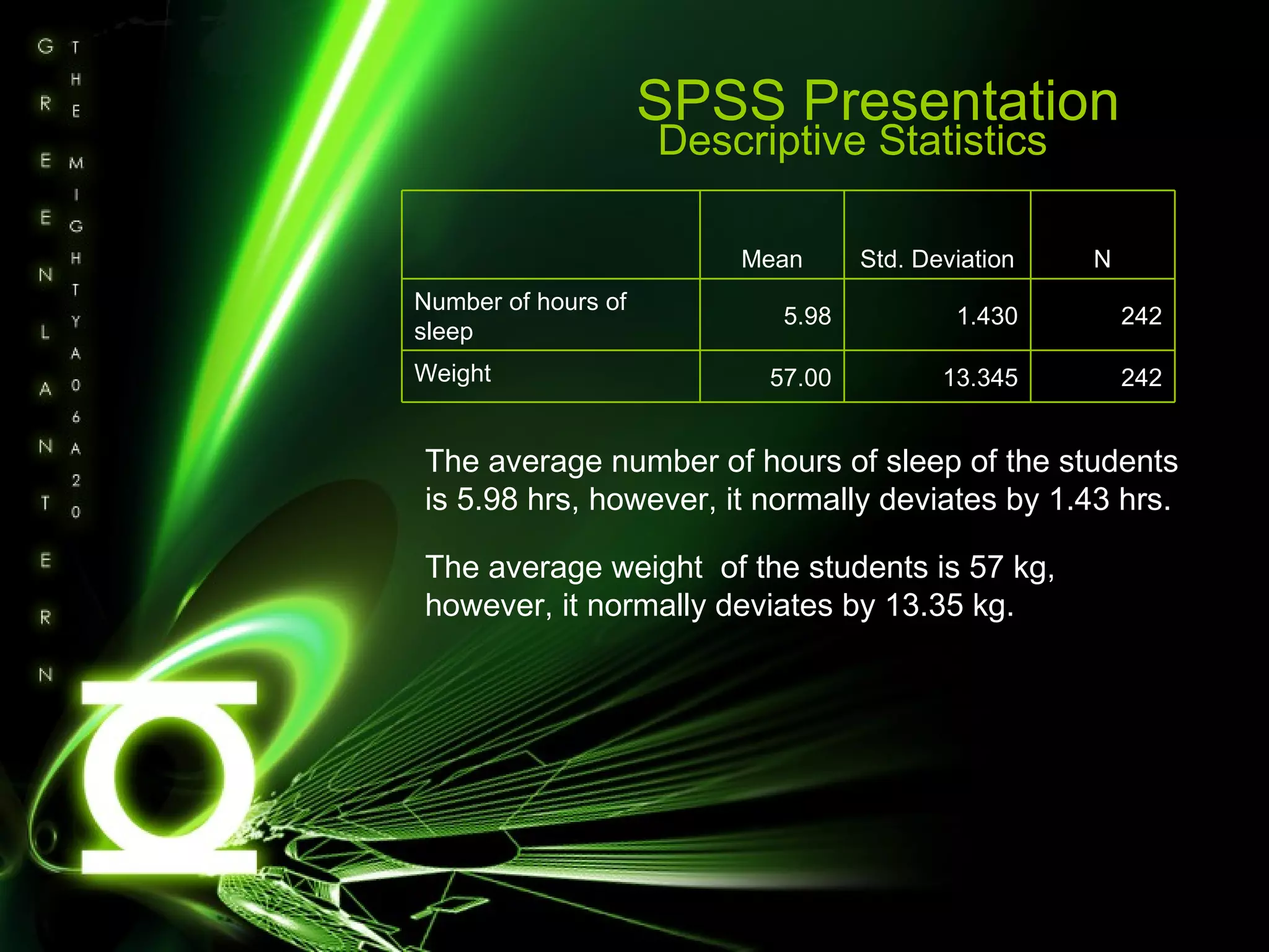 SPSS Presentation Descriptive Statistics  The average number of hours of sleep of the students is 5.98 hrs, however, it normally deviates by 1.43 hrs. The average weight  of the students is 57 kg, however, it normally deviates by 13.35 kg. 242 13.345 57.00 Weight 242 1.430 5.98 Number of hours of sleep N Std. Deviation Mean 