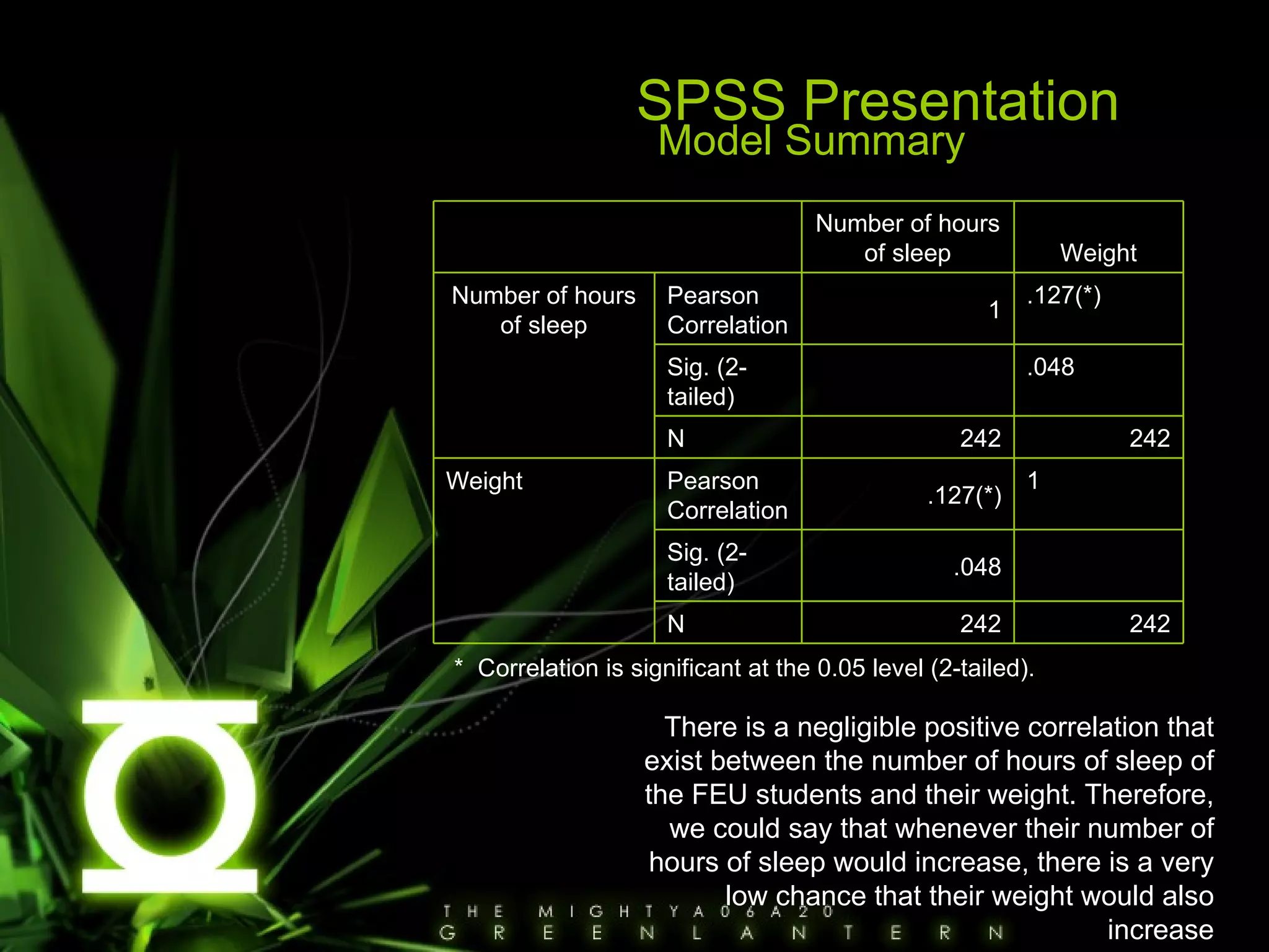 SPSS Presentation Model Summary  *  Correlation is significant at the 0.05 level (2-tailed). There is a negligible positive correlation that exist between the number of hours of sleep of the FEU students and their weight. Therefore, we could say that whenever their number of hours of sleep would increase, there is a very low chance that their weight would also increase 242 242 N .048 Sig. (2-tailed) 1 .127(*) Pearson Correlation Weight 242 242 N .048 Sig. (2-tailed) .127(*) 1 Pearson Correlation Number of hours of sleep Weight Number of hours of sleep 
