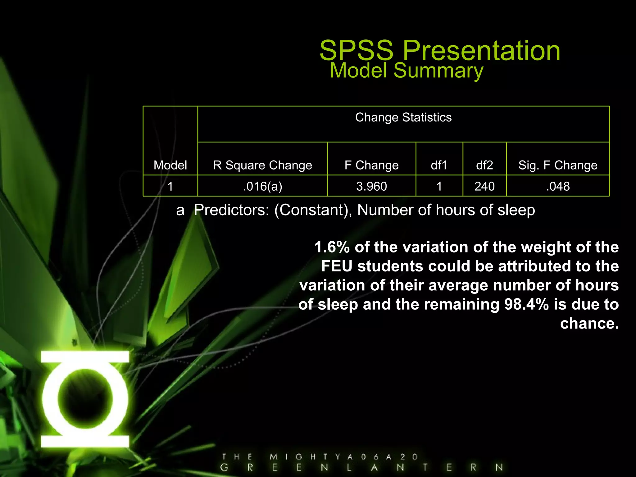 SPSS Presentation 1.6% of the variation of the weight of the FEU students could be attributed to the variation of their average number of hours of sleep and the remaining 98.4% is due to chance. a  Predictors: (Constant), Number of hours of sleep Model Summary  .048 240 1 3.960 .016(a) 1 Sig. F Change df2 df1 F Change R Square Change Change Statistics Model 